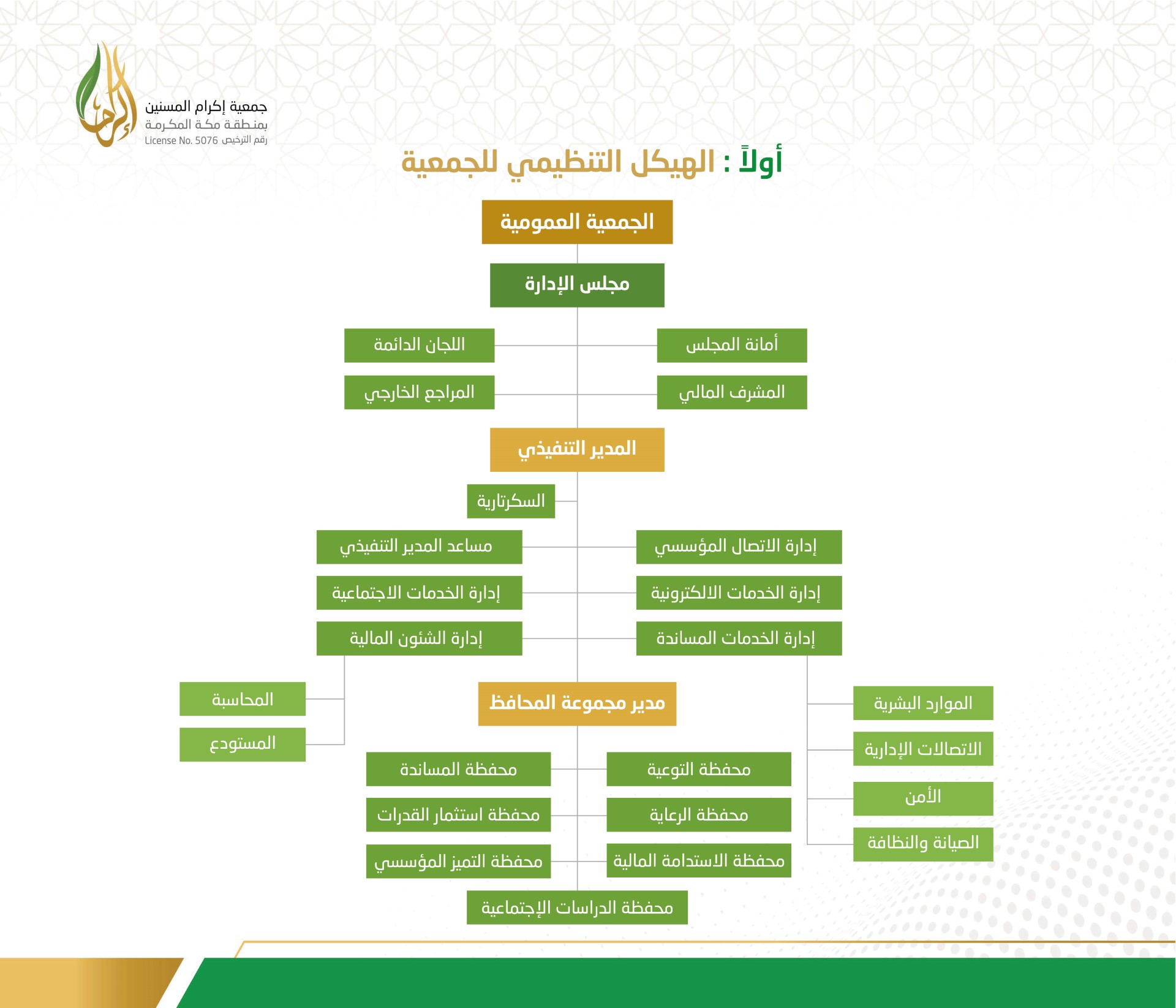 الهيكل التنظيمي